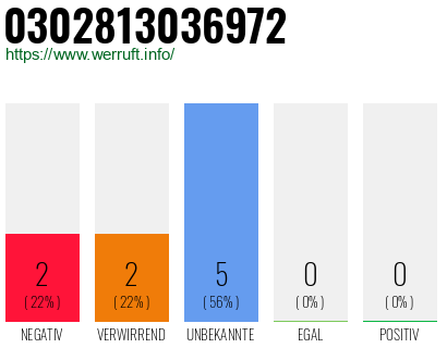 Rufnummer 0302813036972 Telefonnummer 0302813036972