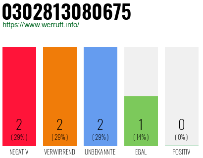 Rufnummer 0302813080675 Telefonnummer 0302813080675