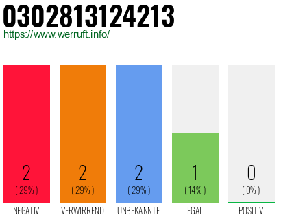Rufnummer 0302813124213 Telefonnummer 0302813124213