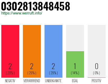 Rufnummer 0302813848458 Telefonnummer 0302813848458