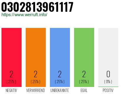 Rufnummer 0302813961117 Telefonnummer 0302813961117