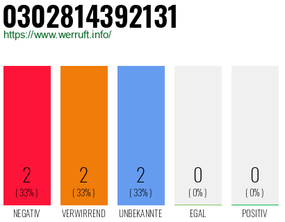 Rufnummer 0302814392131 Telefonnummer 0302814392131