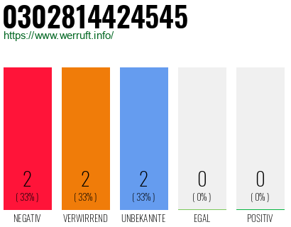 Rufnummer 0302814424545 Telefonnummer 0302814424545