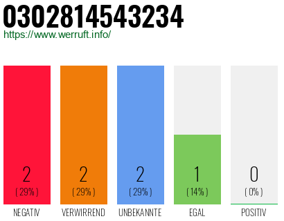 Rufnummer 0302814543234 Telefonnummer 0302814543234