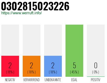 Rufnummer 0302815023226 Telefonnummer 0302815023226