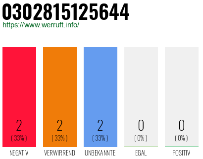 Rufnummer 0302815125644 Telefonnummer 0302815125644