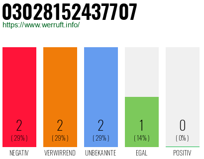 Rufnummer 03028152437707 Telefonnummer 03028152437707