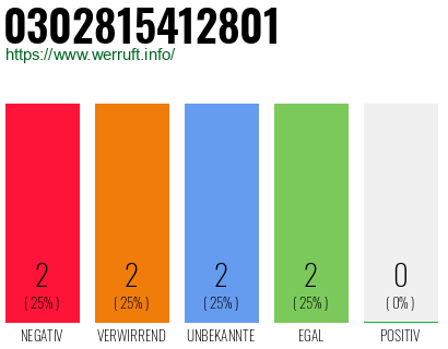 Rufnummer 0302815412801 Telefonnummer 0302815412801