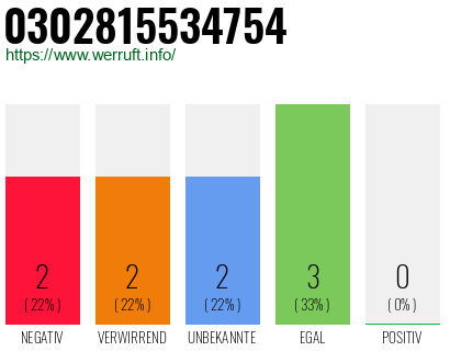 Rufnummer 0302815534754 Telefonnummer 0302815534754