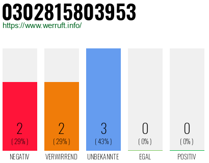Rufnummer 0302815803953 Telefonnummer 0302815803953