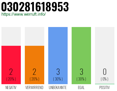 Rufnummer 030281618953 Telefonnummer 030281618953