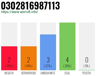Rufnummer 0302816987113 Telefonnummer 0302816987113