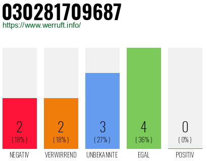 Rufnummer 030281709687 Telefonnummer 030281709687