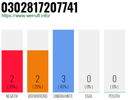 Rufnummer 0302817207741 Telefonnummer 0302817207741