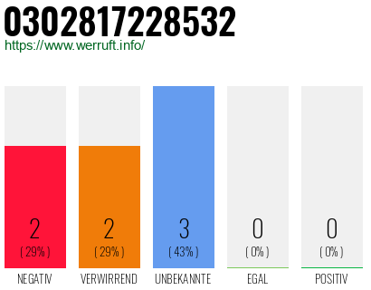 Rufnummer 0302817228532 Telefonnummer 0302817228532