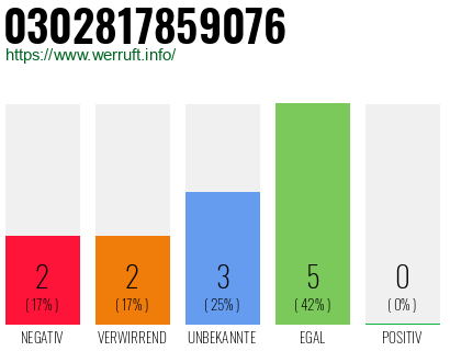 Rufnummer 0302817859076 Telefonnummer 0302817859076
