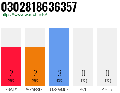 Rufnummer 0302818636357 Telefonnummer 0302818636357