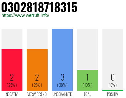 Rufnummer 0302818718315 Telefonnummer 0302818718315