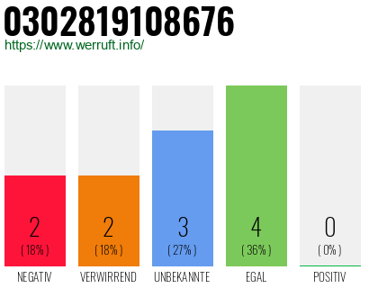 Rufnummer 0302819108676 Telefonnummer 0302819108676
