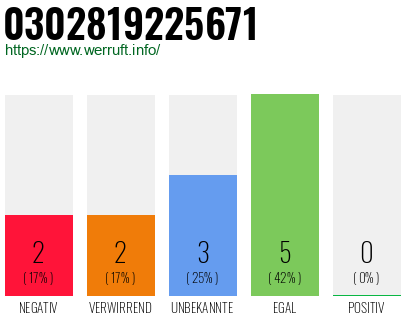 Rufnummer 0302819225671 Telefonnummer 0302819225671