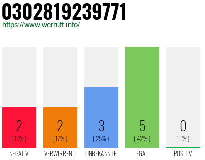 Rufnummer 0302819239771 Telefonnummer 0302819239771