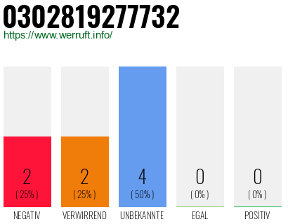 Rufnummer 0302819277732 Telefonnummer 0302819277732