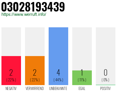 Rufnummer 03028193439 Telefonnummer 03028193439