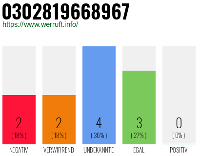 Rufnummer 0302819668967 Telefonnummer 0302819668967