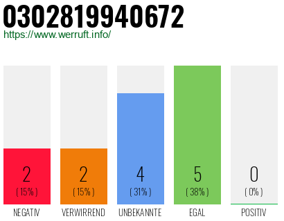 Rufnummer 0302819940672 Telefonnummer 0302819940672