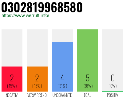 Rufnummer 0302819968580 Telefonnummer 0302819968580