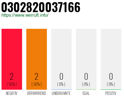 Rufnummer 0302820037166 Telefonnummer 0302820037166