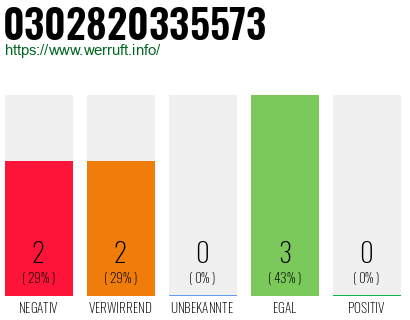 Rufnummer 0302820335573 Telefonnummer 0302820335573