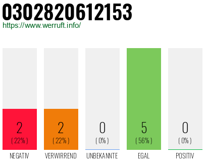 Rufnummer 0302820612153 Telefonnummer 0302820612153