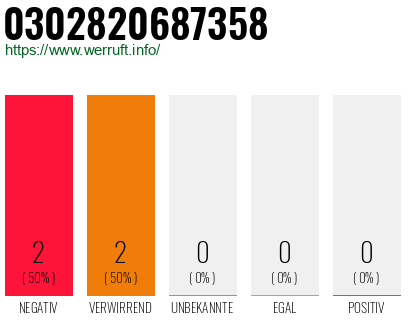 Rufnummer 0302820687358 Telefonnummer 0302820687358