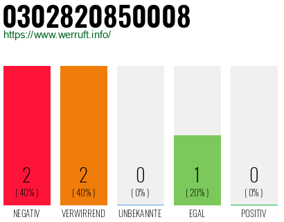 Rufnummer 0302820850008 Telefonnummer 0302820850008