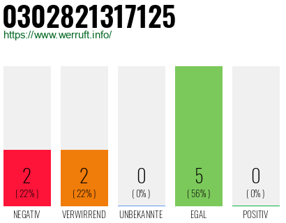 Rufnummer 0302821317125 Telefonnummer 0302821317125