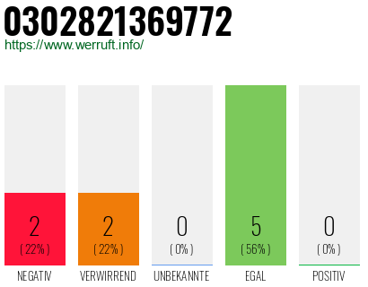 Rufnummer 0302821369772 Telefonnummer 0302821369772