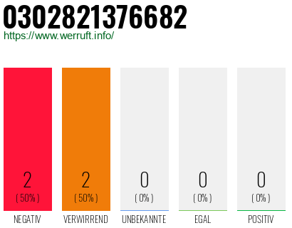 Rufnummer 0302821376682 Telefonnummer 0302821376682