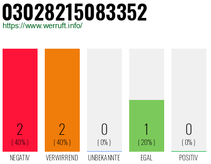 Rufnummer 03028215083352 Telefonnummer 03028215083352
