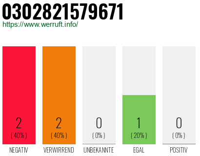 Rufnummer 0302821579671 Telefonnummer 0302821579671