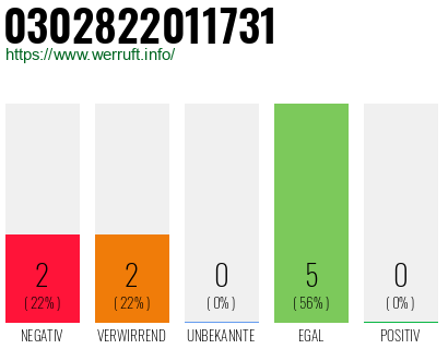 Rufnummer 0302822011731 Telefonnummer 0302822011731