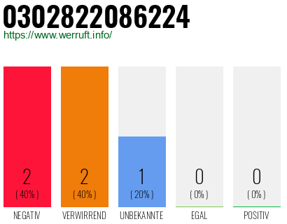 Rufnummer 0302822086224 Telefonnummer 0302822086224
