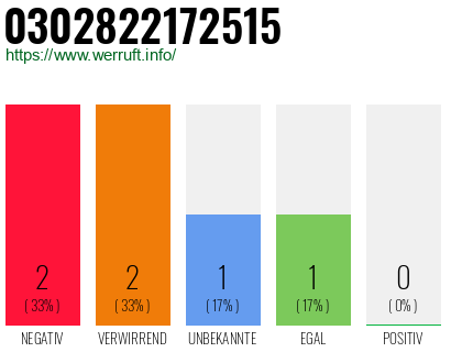 Rufnummer 0302822172515 Telefonnummer 0302822172515
