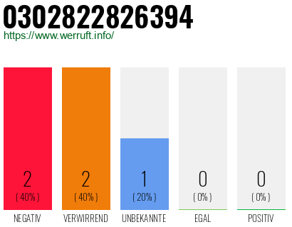 Rufnummer 0302822826394 Telefonnummer 0302822826394