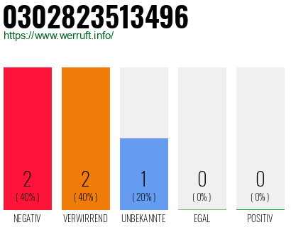 Rufnummer 0302823513496 Telefonnummer 0302823513496