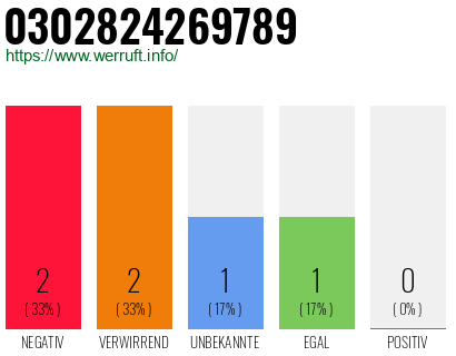 Rufnummer 0302824269789 Telefonnummer 0302824269789