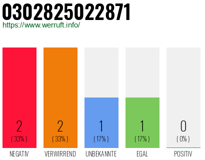 Rufnummer 0302825022871 Telefonnummer 0302825022871