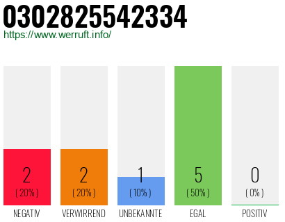 Rufnummer 0302825542334 Telefonnummer 0302825542334