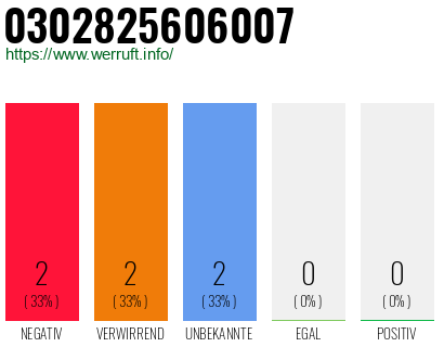 Rufnummer 0302825606007 Telefonnummer 0302825606007