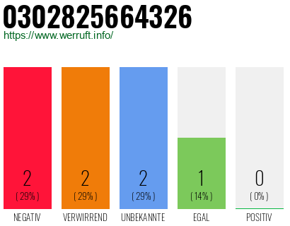 Rufnummer 0302825664326 Telefonnummer 0302825664326